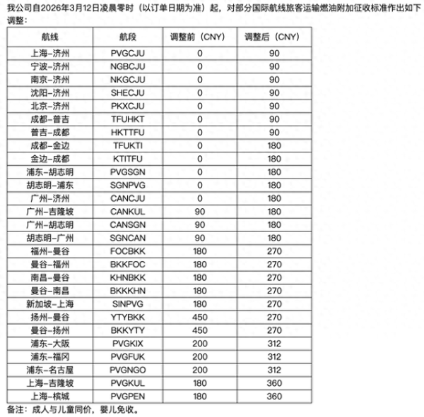多家航司宣布上调国际航线燃油附加费