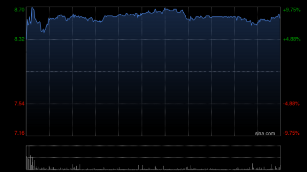 中升控股盘中涨近10% 公司持续推进新能源布局