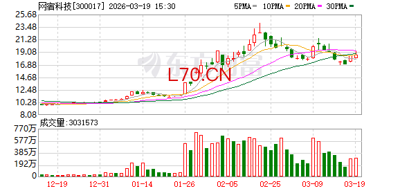 网宿科技：截至2026年2月27日公司股东总户数为244997户