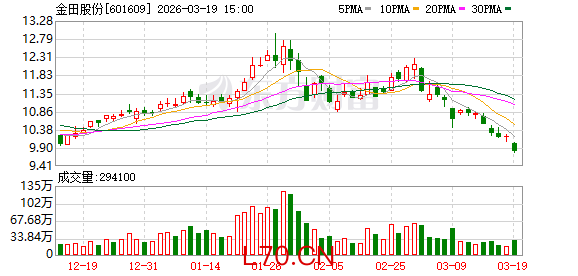 金田股份：目前铜价的波动对公司经营业绩影响较小