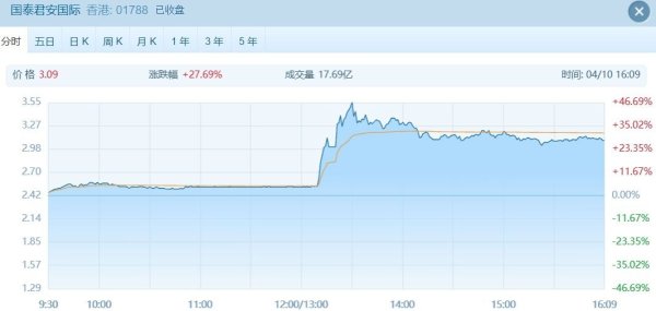 汇丰银行、渣打银行合资企业首获稳定币牌照 相关概念股提前拉升 国泰君安国际盘中涨超48%