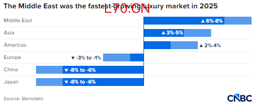 伊朗战争导致奢侈品股市值蒸发1000亿美元